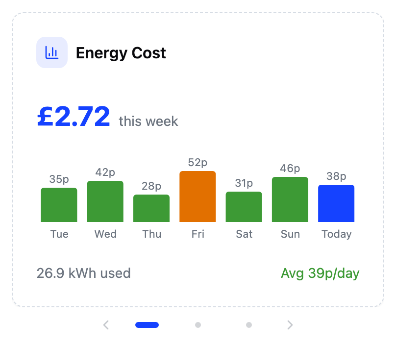 The dashboard carousel showing the energy cost card, with pagination dots below.